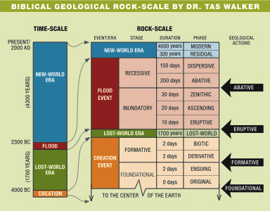 Fossil Record Chart